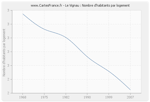 Le Vignau : Nombre d'habitants par logement